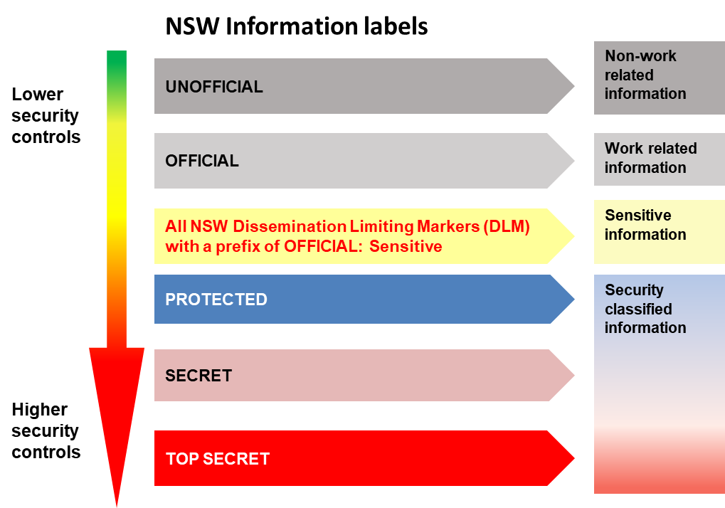 Nsw Government Information Classification Labelling And Handling Guidelines Data Nsw